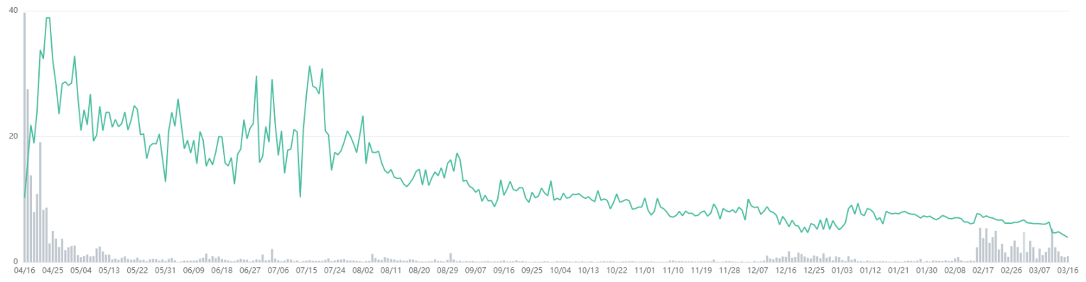 （数据来源于 Element Market。Moonbirds 地板价在项目方和社区的 Fud 情绪下不断下跌）