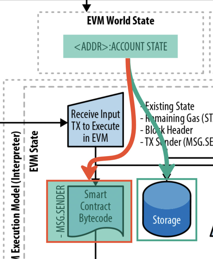深入理解Solidity - 关于合约代码- Foresight News