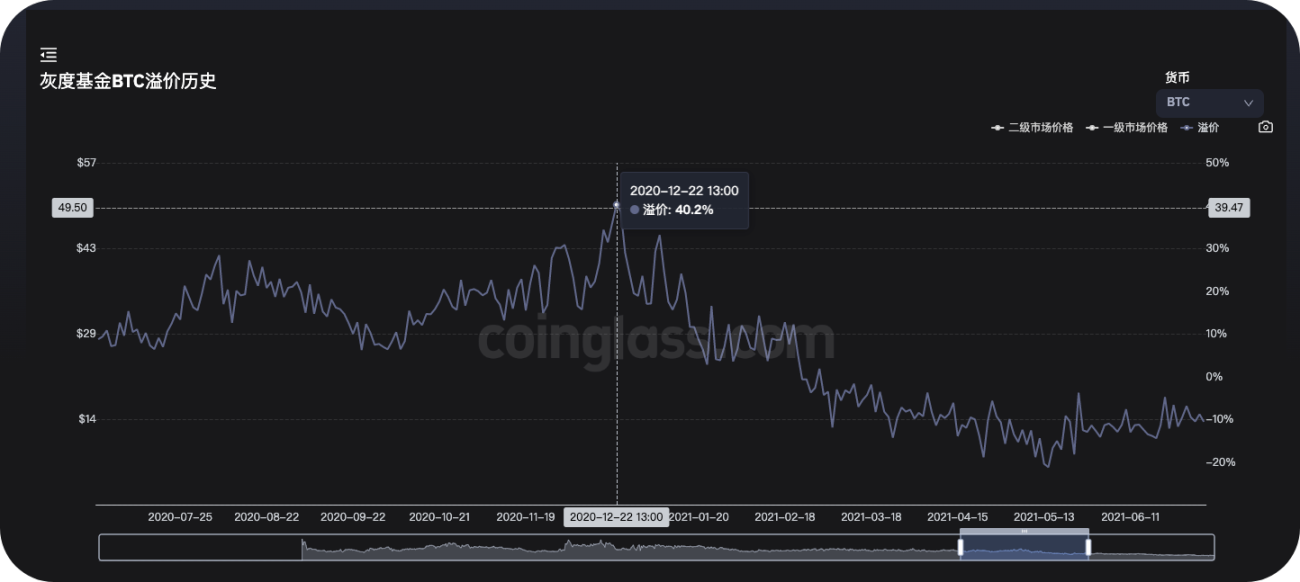 2020 年 12 月 22 日 正溢价达到 40%