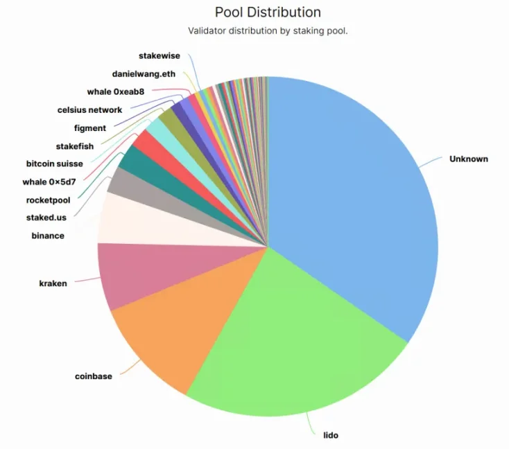 Figure 5. Percentage of ETH Staking