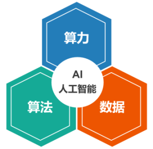 图 1 AI 三大核心要素