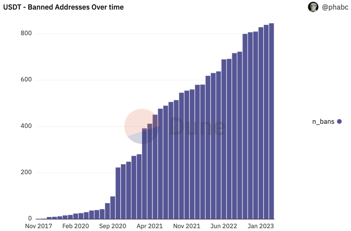 收取黑U，链上地址遭泰达公司冻结该如何解冻- Foresight News