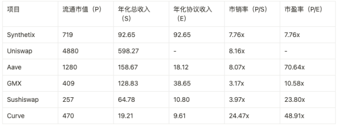 Synthetix 市盈率显著较低