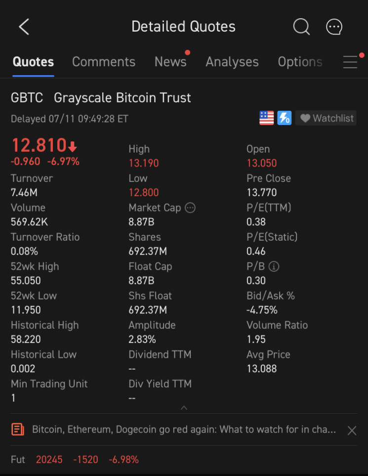 Moomoo 券商平台能够购买 GBTC