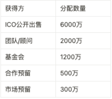 2018 年的代币分配比例