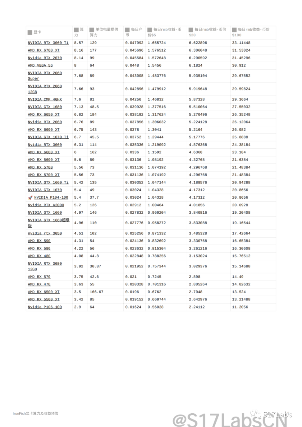 a16z 领投的 Iron Fish 主网已上线，最全显卡算力及收益预估表 Foresight News