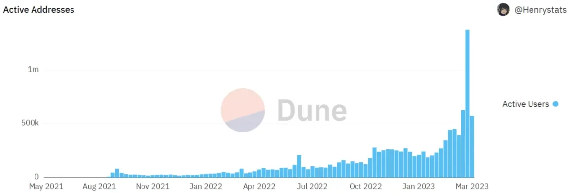 图 1. Arbitrum 每周活跃地址数（来源：dune, @Henrystats）