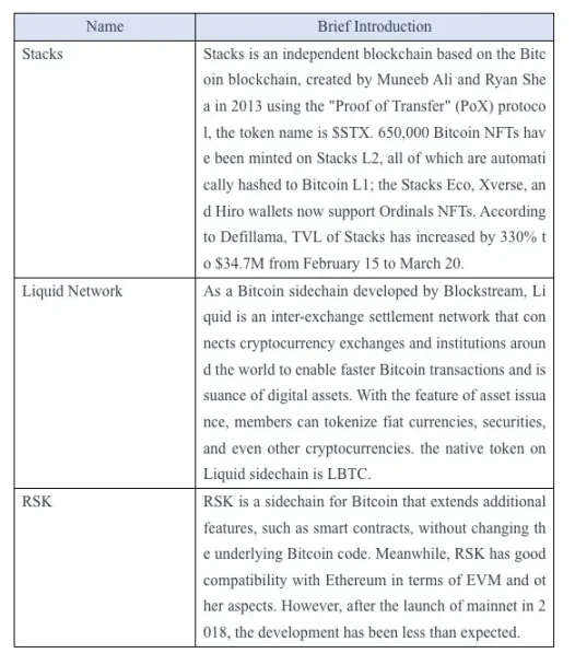 Table 2: BTC Layer 2 Famous Projects