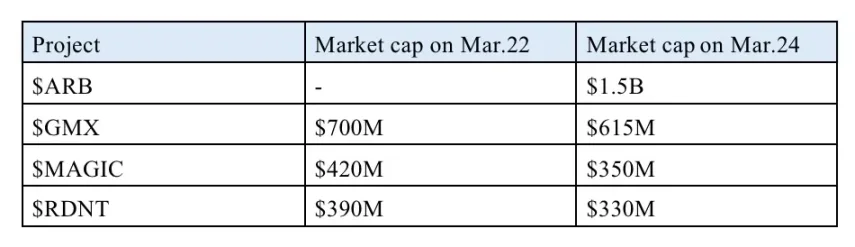 Table 1: Changes in market cap of ecosystem after Arbitrum’s token offering