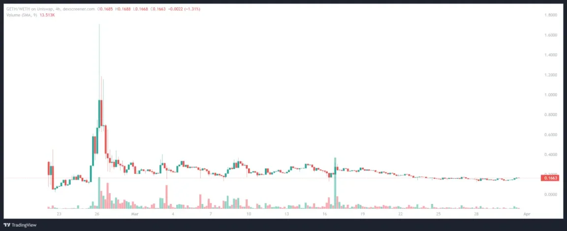 图 2. Goerli ETH 价格曲线（来源：Tradingview）