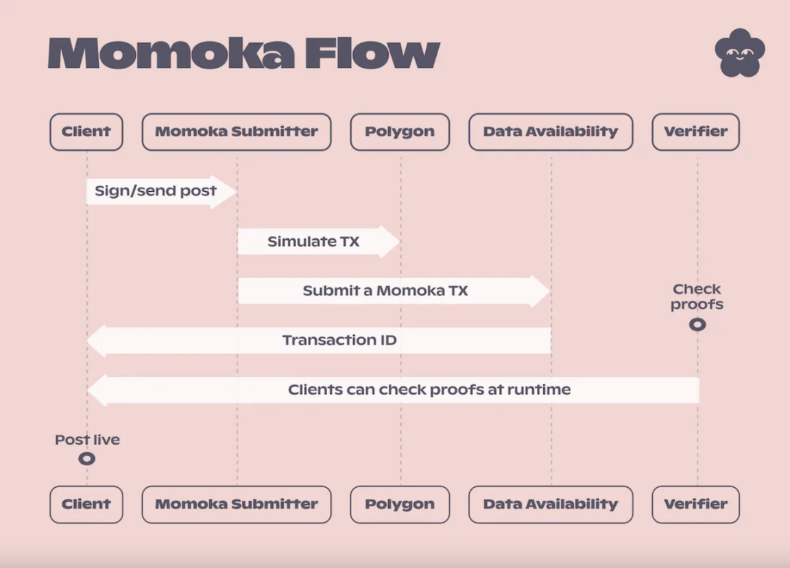 详解Lens Protocol扩展解决方案Momoka：运作方式、基本构成与特点