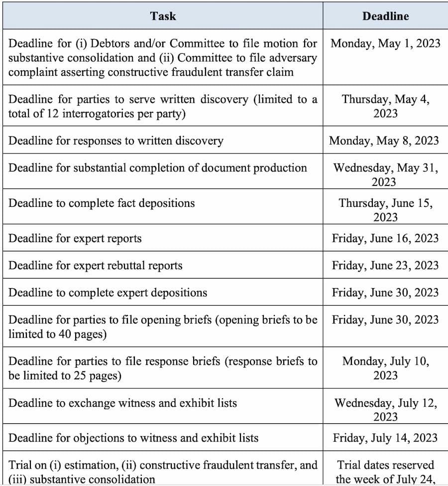 美国破产法官确定Celsius 破产处理相关时间表：提出动议进行实质性合并的截止日期为5 月1 日- Foresight News