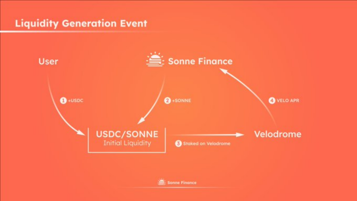 三分钟了解 Sonne Finance：Optimism 飞轮效应中快速增长的借贷协议-iNFTnews