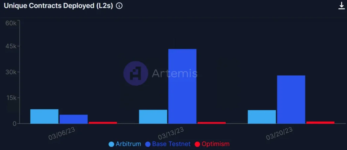 图 10. Unique Contracts Deployed （来源：Artemis）