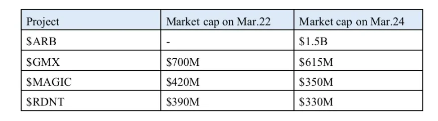 表 1. Arbitrum 发币后生态市值变化