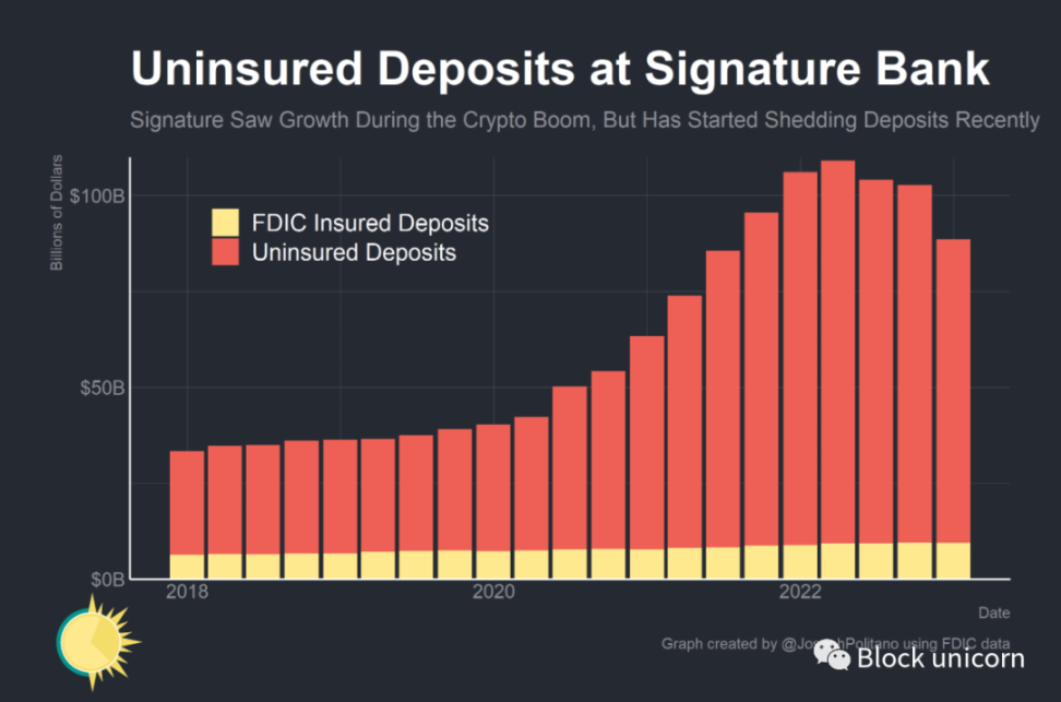 是谁杀死了Signature Bank？