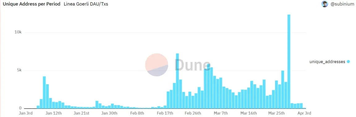 图 12. Linea Goerli 每日唯一地址数（来源：Dune, @subinium）