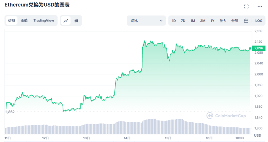 来源：CoinMarketCap