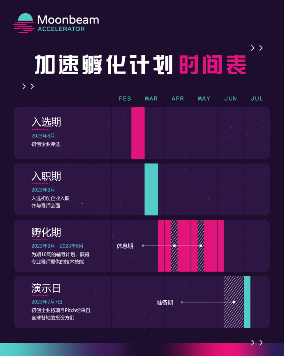 Moonbeam 使用 AI 技术，助力开发者生态的构建 Foresight News