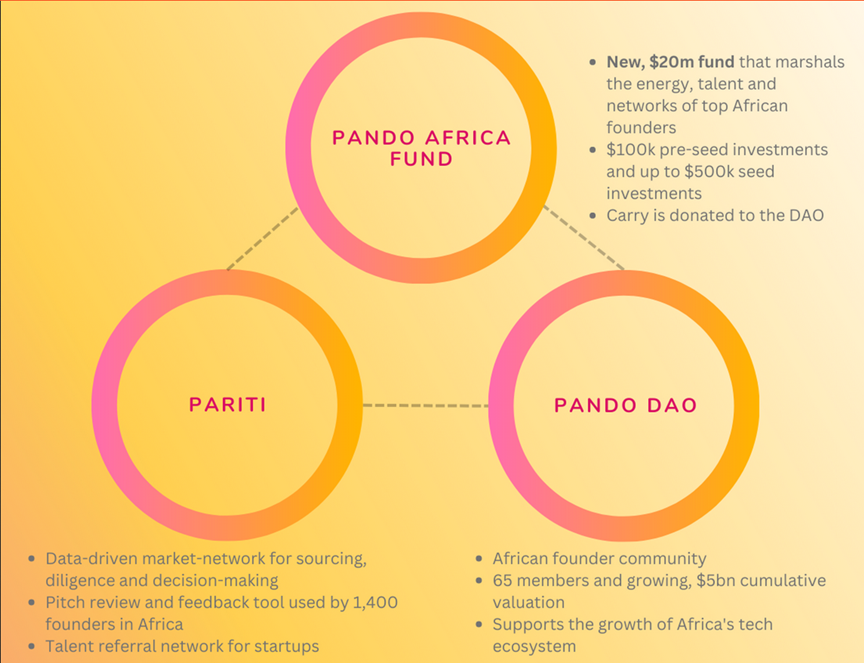 Lex Pando DAO 的跨界变革 | Lex DAO 法律技术重塑与 Pando DAO 第三世界创业者的赋权 - Foresight News