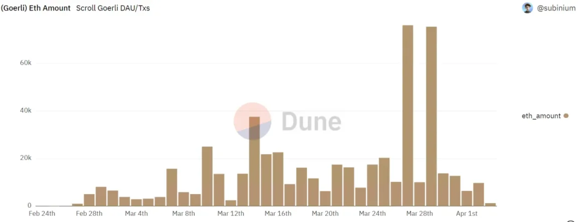 图 9. Scroll Goerli ETH amount （来源：dune,@subinium）