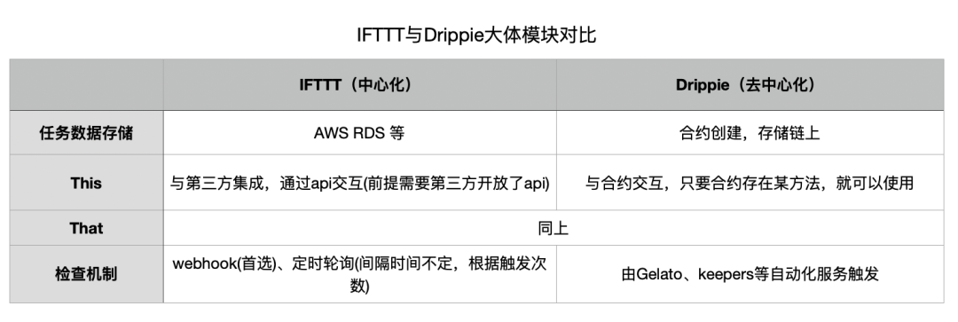 探秘 Web2 中的 IFTTT 与 Web3 中的 Drippie：底层原理解析与对比 - Foresight News