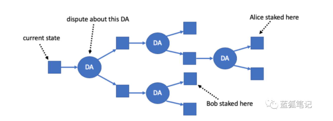 （Alice 和 Bob 质押在不同分支上，来自 Arbitrum 的 EdFelten）
