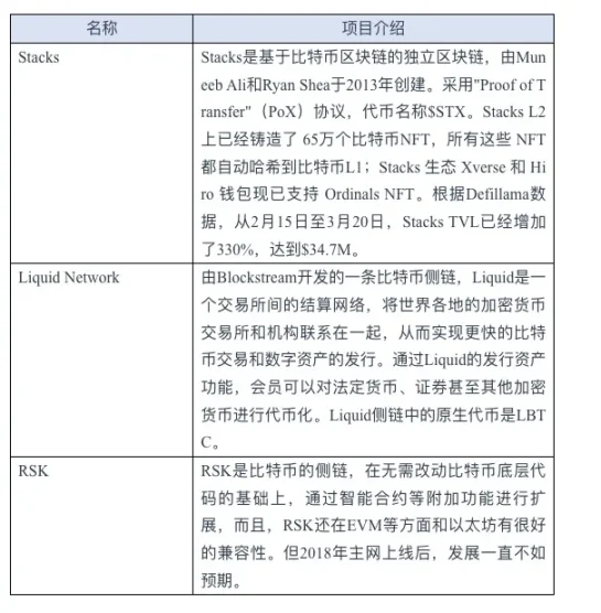 表 2. BTC 二层知名项目