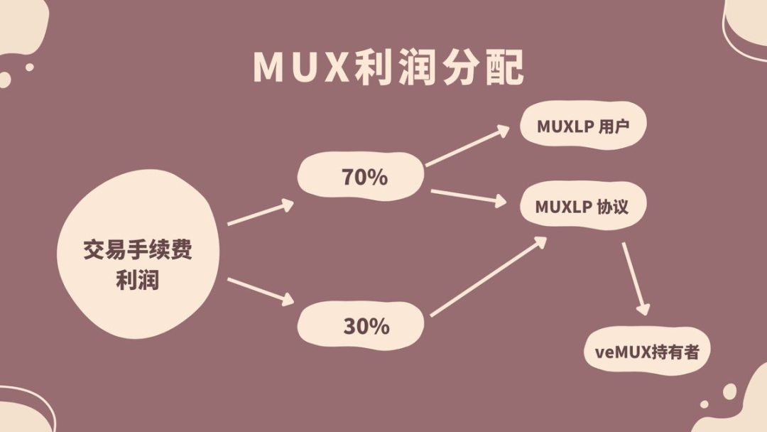 利润分配关系图