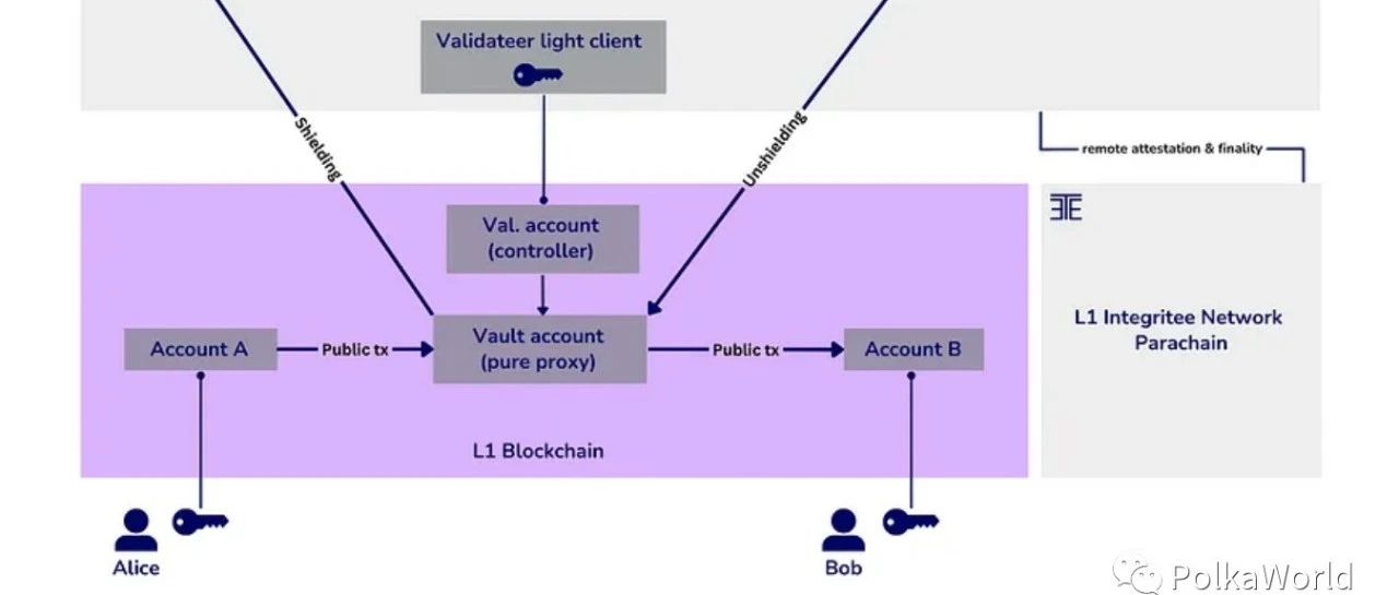 Integritee 计划推出 Statemint 隐私侧链，为 Dotsama 生态带来更多隐私性 - Foresight News