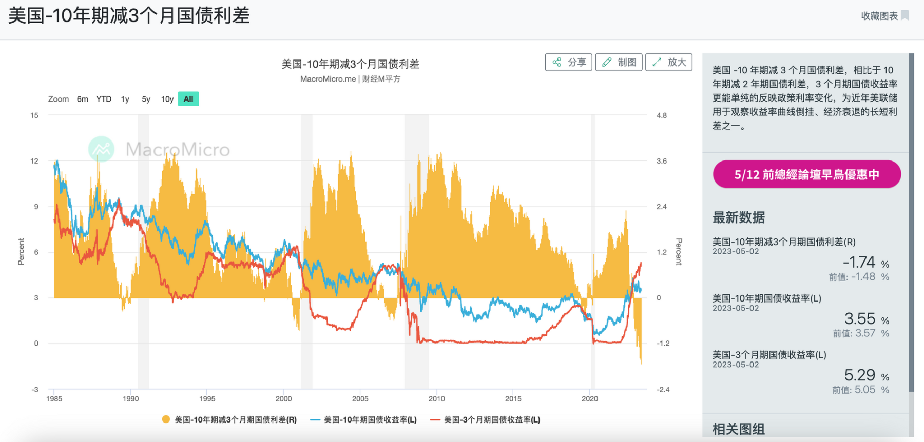 数据来源：https://sc.macromicro.me/charts/46/bonds-rate