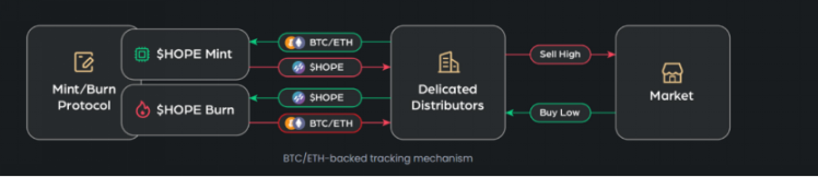 HOPE 能否打開去中心化穩定幣的新局面？