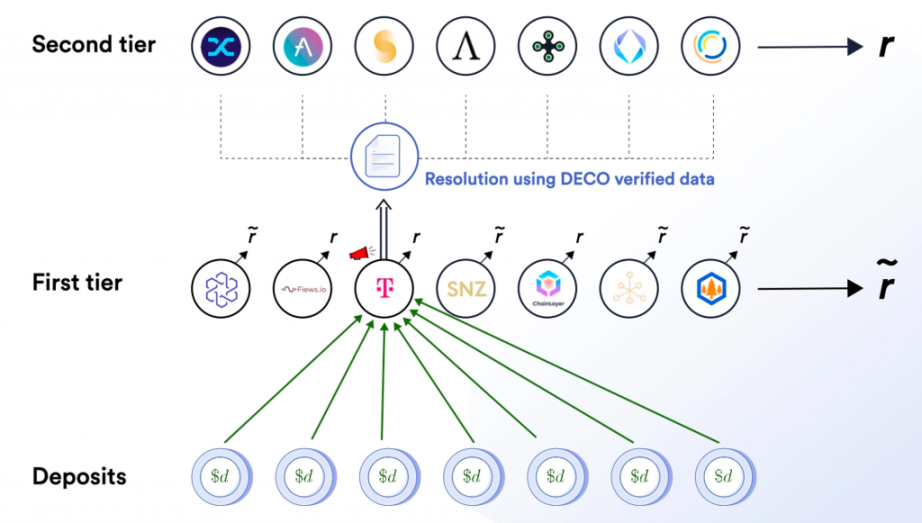 Chainlink 2.0 万字研报：能否开启新一轮创新热潮？全景式拆解其构成背景、技术原理、经济模型与未来挑战 -Web3Caff Research