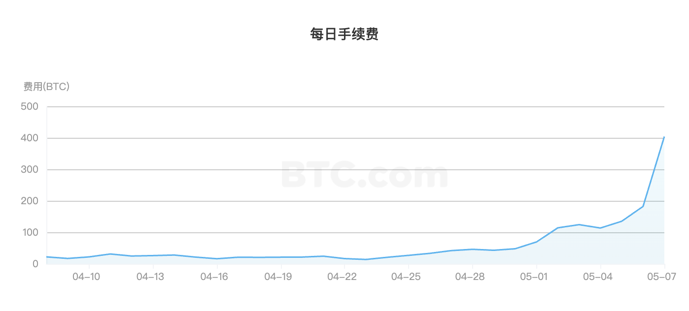 数据：昨日比特币网络手续费约为403 枚，与4 月8 日相比增幅逾17 倍- Foresight News
