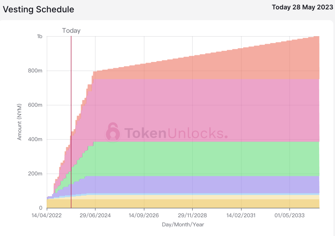 代币解锁周报｜时隔一年，近2.5 亿美元OP 将于本周再次迎来一次性解锁- Foresight News
