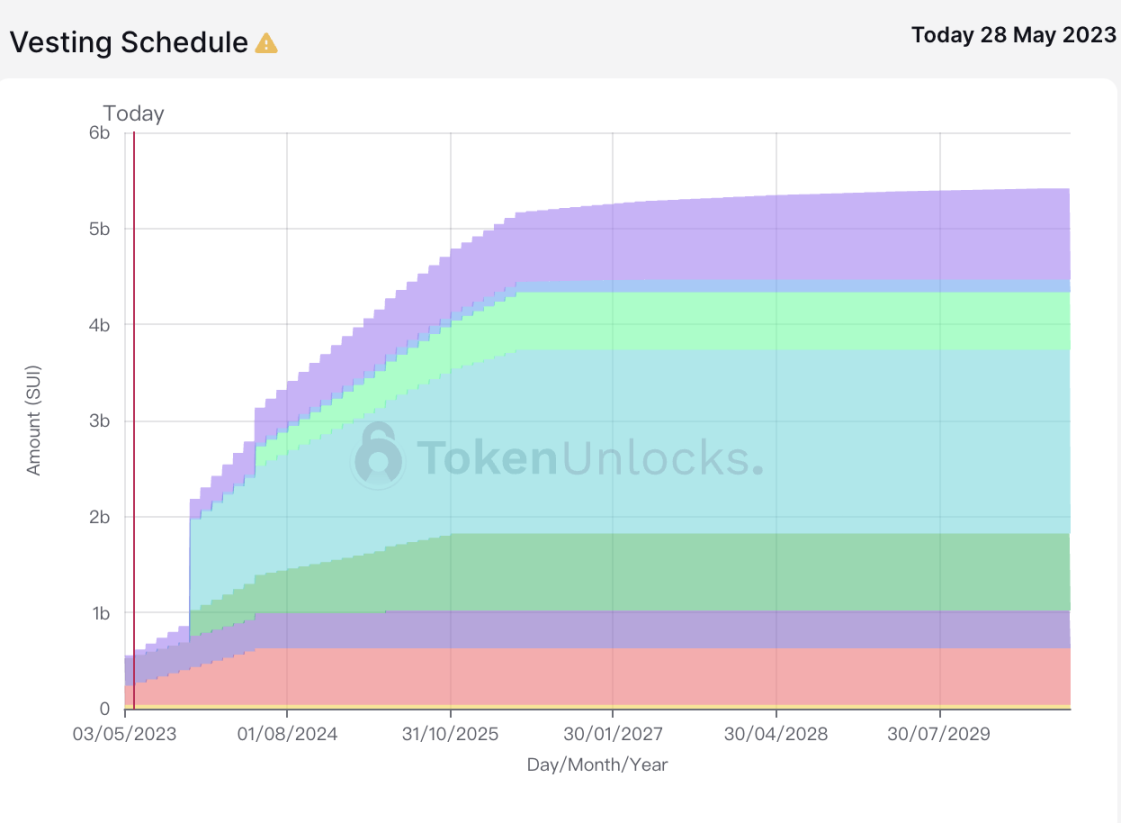 代币解锁周报｜时隔一年，近2.5 亿美元OP 将于本周再次迎来一次性解锁- Foresight News