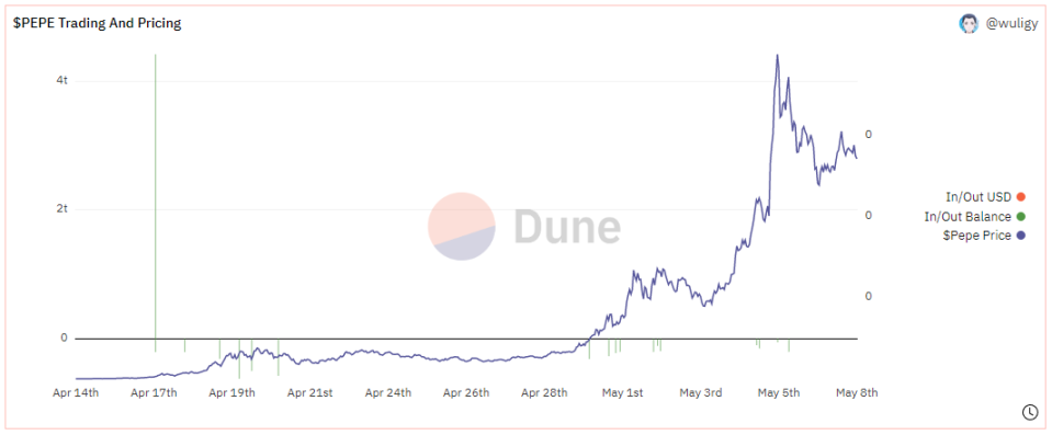 $pepe 价值增长趋势