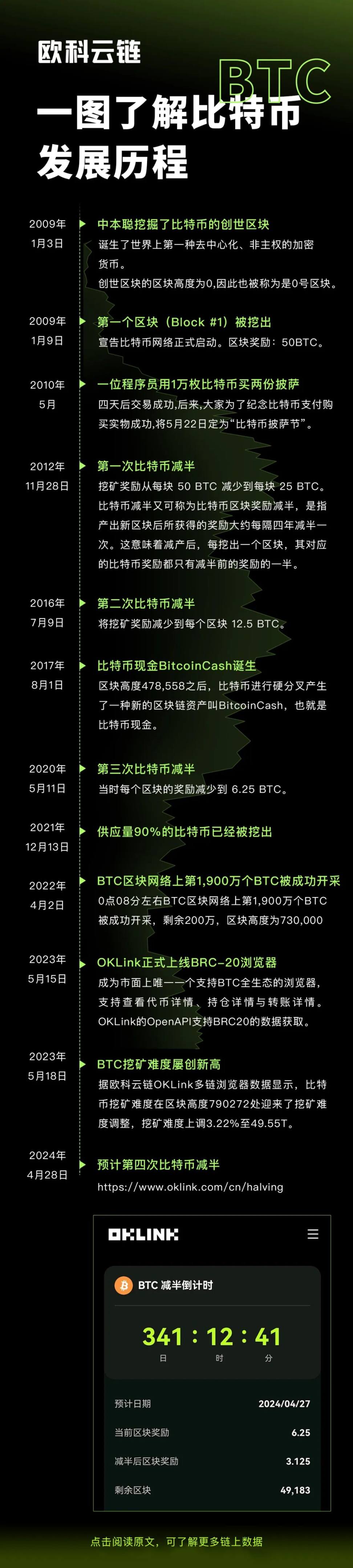 披萨节|欧科云链带你一图了解比特币发展历程- Foresight News