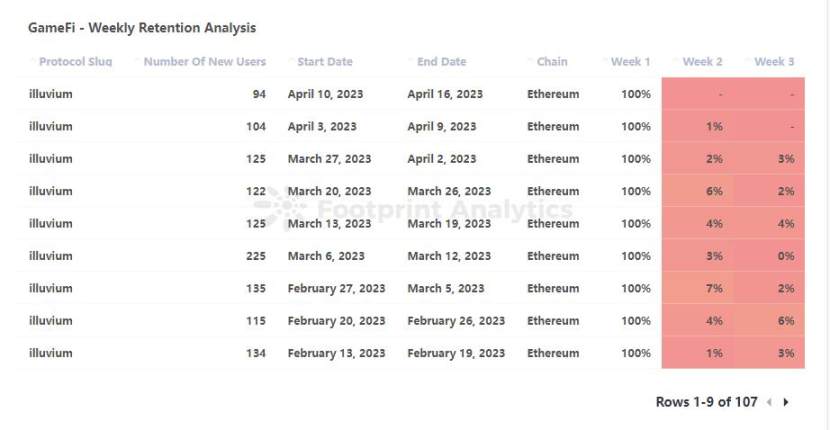 Illuvium Weekly Retention Analysis