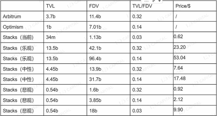 LD Capital：万字解读比特币二层网络Stacks