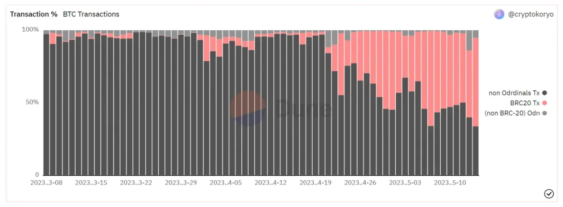 图 2. BTC 网络交易量类别比例（来源：dune, @cryptokoryo）