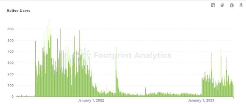 Illuvium Active User Trend