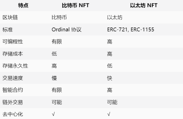 图 1 比特币上铭文 NFT 特点