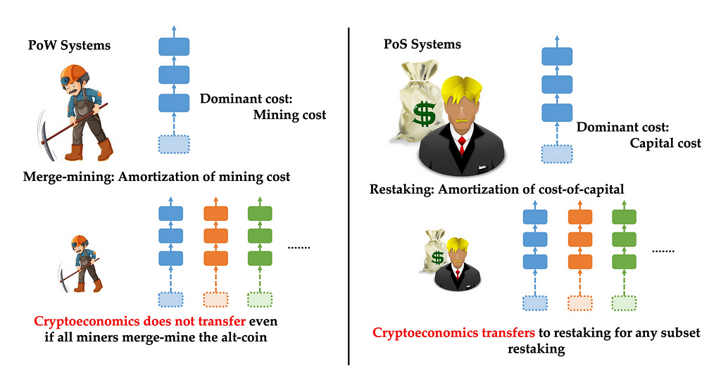EigenLayer Restaking Explainer - Foresight News