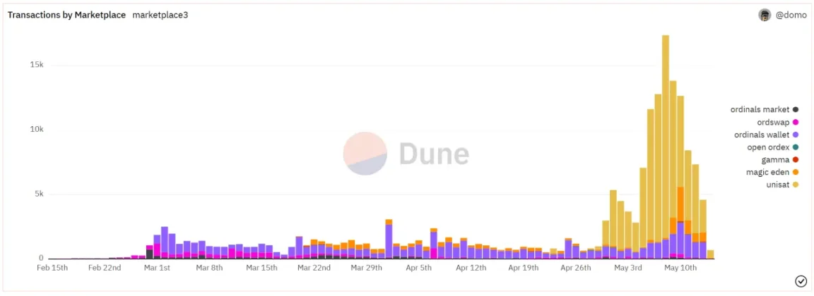 图 4. BTC 交易市场交易笔数对比（来源：dune, @domo）