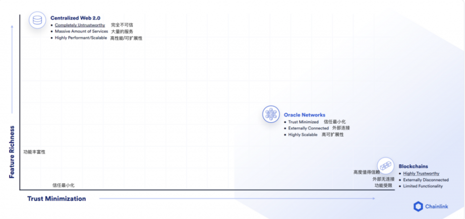 Chainlink 2.0 万字研报：能否开启新一轮创新热潮？全景式拆解其构成背景、技术原理、经济模型与未来挑战 -Web3Caff Research