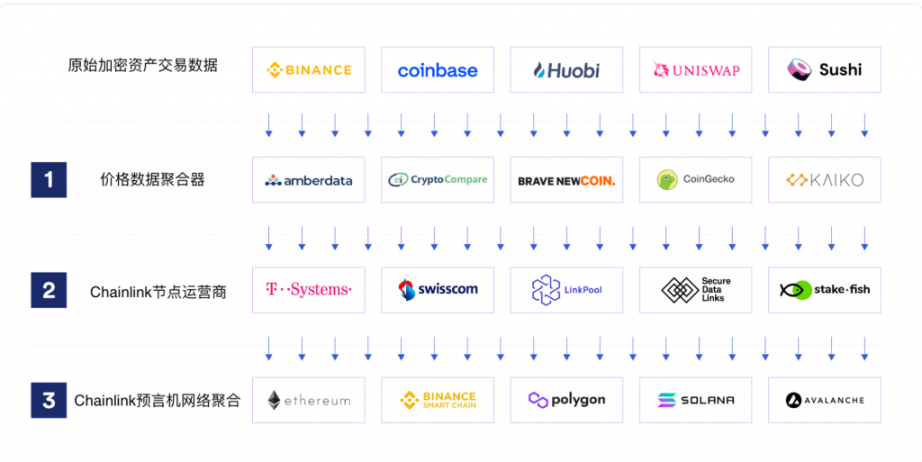 Chainlink 2.0 万字研报：能否开启新一轮创新热潮？全景式拆解其构成背景、技术原理、经济模型与未来挑战 -Web3Caff Research