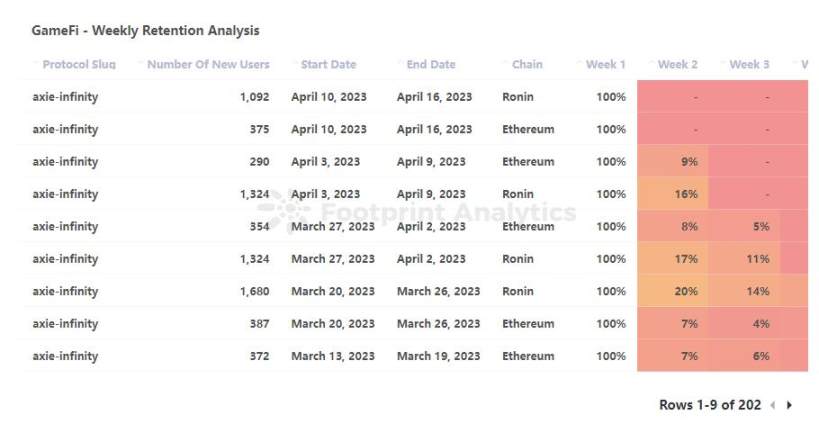 Axie Infinity Weekly Retention Rate