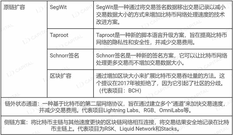 LD Capital：万字解读比特币二层网络Stacks