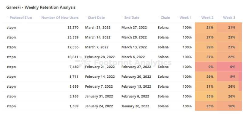 STEPN Weekly Retention Rate